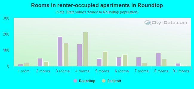 Rooms in renter-occupied apartments in Roundtop