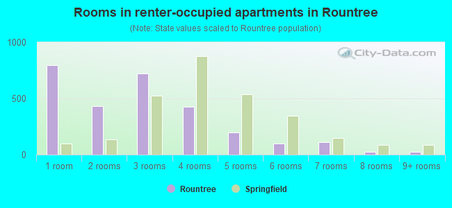 Rooms in renter-occupied apartments in Rountree