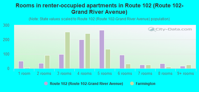Rooms in renter-occupied apartments in Route 102 (Route 102-Grand River Avenue)