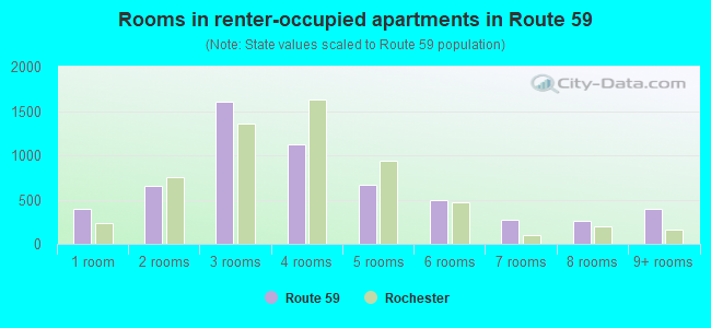 Rooms in renter-occupied apartments in Route 59