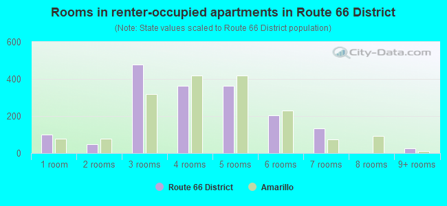 Rooms in renter-occupied apartments in Route 66 District