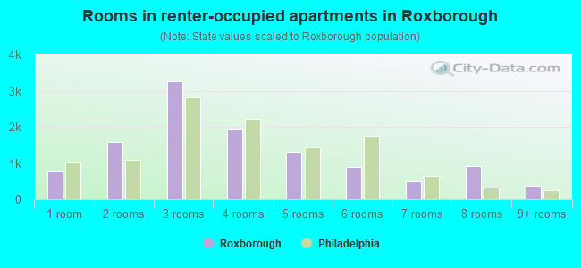 Rooms in renter-occupied apartments in Roxborough