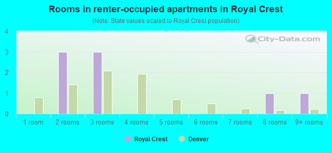 Rooms in renter-occupied apartments in Royal Crest