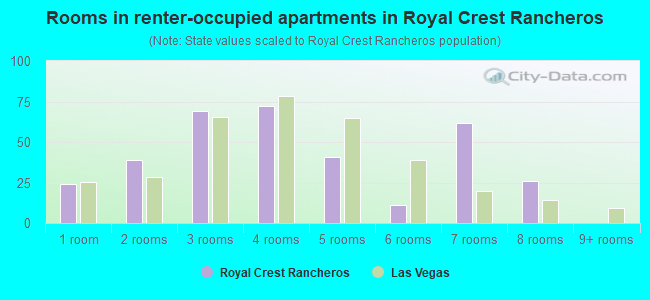Rooms in renter-occupied apartments in Royal Crest Rancheros