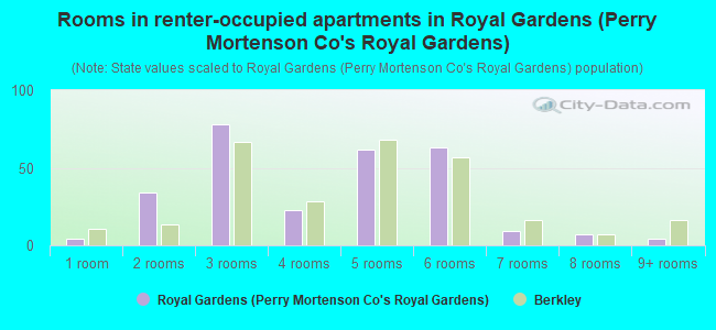 Rooms in renter-occupied apartments in Royal Gardens (Perry Mortenson Co's Royal Gardens)