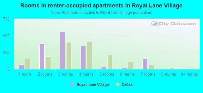 Rooms in renter-occupied apartments in Royal Lane Village