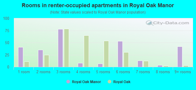 Rooms in renter-occupied apartments in Royal Oak Manor