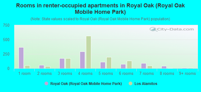 Rooms in renter-occupied apartments in Royal Oak (Royal Oak Mobile Home Park)