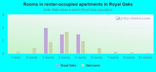 Rooms in renter-occupied apartments in Royal Oaks
