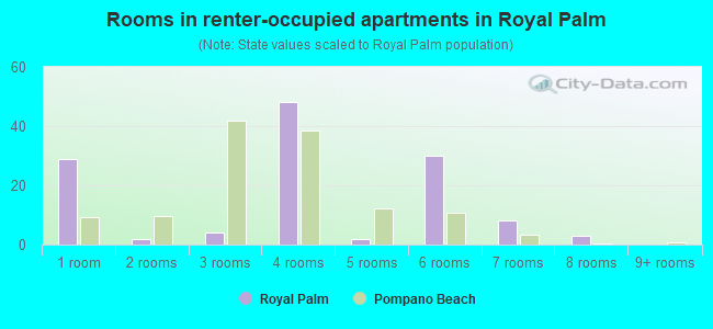 Rooms in renter-occupied apartments in Royal Palm