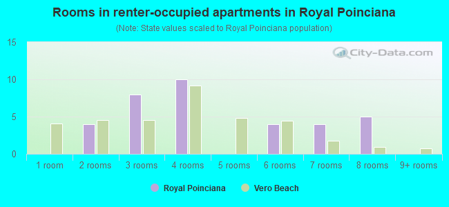 Rooms in renter-occupied apartments in Royal Poinciana