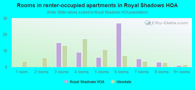 Rooms in renter-occupied apartments in Royal Shadows HOA