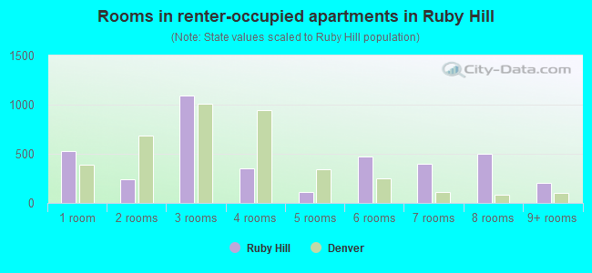 Rooms in renter-occupied apartments in Ruby Hill