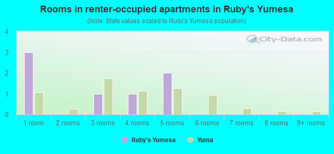 Rooms in renter-occupied apartments in Ruby's Yumesa