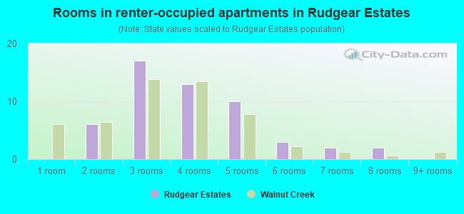 Rooms in renter-occupied apartments in Rudgear Estates