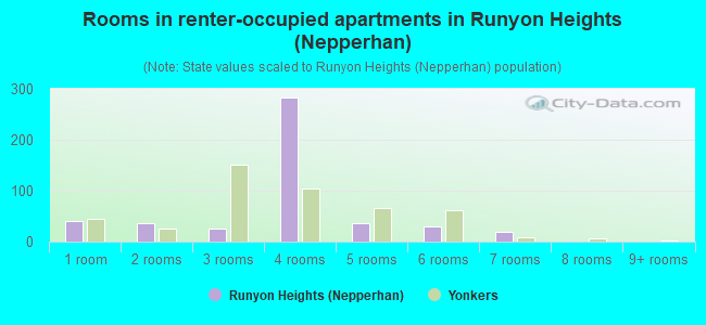Rooms in renter-occupied apartments in Runyon Heights (Nepperhan)