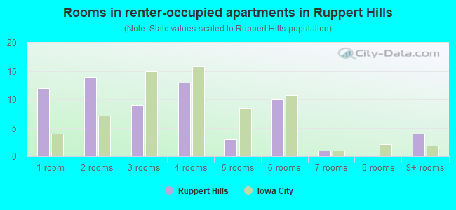 Rooms in renter-occupied apartments in Ruppert Hills