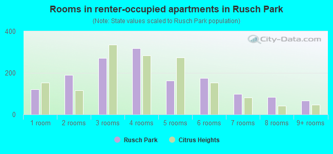 Rooms in renter-occupied apartments in Rusch Park