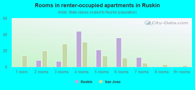 Rooms in renter-occupied apartments in Ruskin