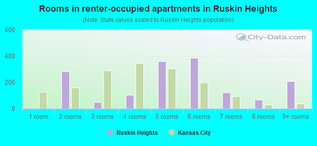 Rooms in renter-occupied apartments in Ruskin Heights