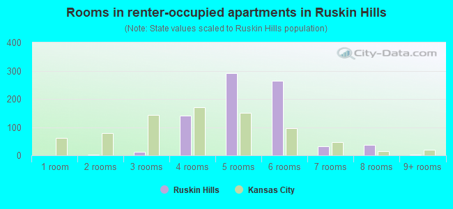 Rooms in renter-occupied apartments in Ruskin Hills