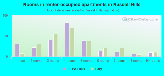 Rooms in renter-occupied apartments in Russell Hills