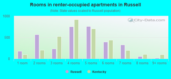 Rooms in renter-occupied apartments in Russell