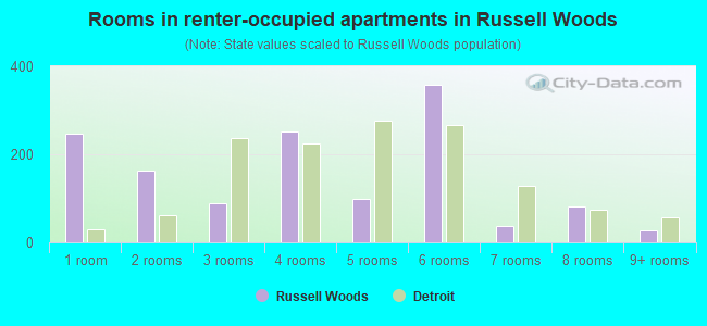 Rooms in renter-occupied apartments in Russell Woods