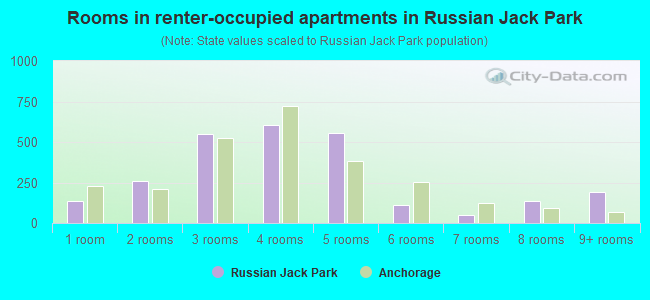Rooms in renter-occupied apartments in Russian Jack Park