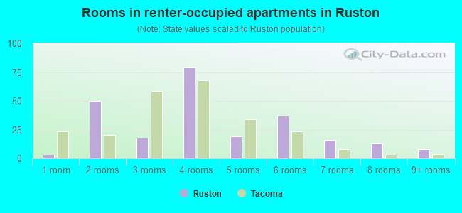 Rooms in renter-occupied apartments in Ruston