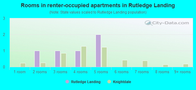Rooms in renter-occupied apartments in Rutledge Landing