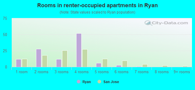 Rooms in renter-occupied apartments in Ryan