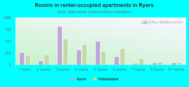 Rooms in renter-occupied apartments in Ryers