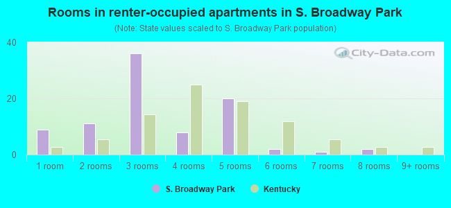 Rooms in renter-occupied apartments in S. Broadway Park