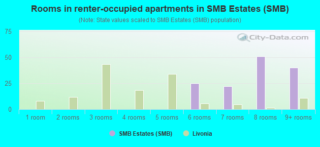 Rooms in renter-occupied apartments in SMB Estates (SMB)