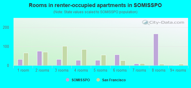 Rooms in renter-occupied apartments in SOMISSPO