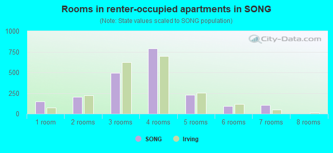 Rooms in renter-occupied apartments in SONG