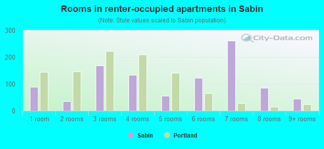 Rooms in renter-occupied apartments in Sabin