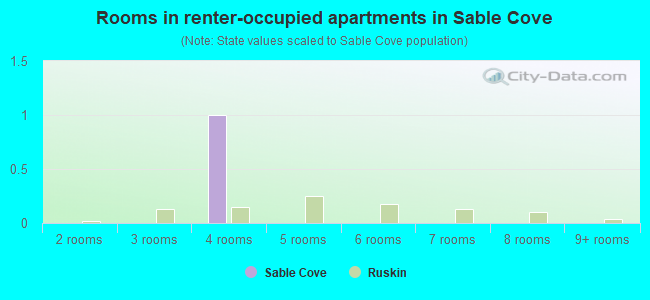 Rooms in renter-occupied apartments in Sable Cove