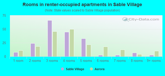 Rooms in renter-occupied apartments in Sable Village