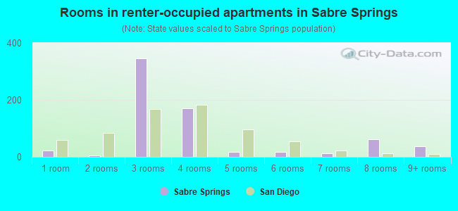 Rooms in renter-occupied apartments in Sabre Springs