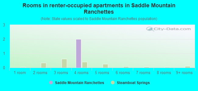 Rooms in renter-occupied apartments in Saddle Mountain Ranchettes