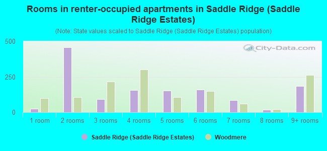 Rooms in renter-occupied apartments in Saddle Ridge (Saddle Ridge Estates)
