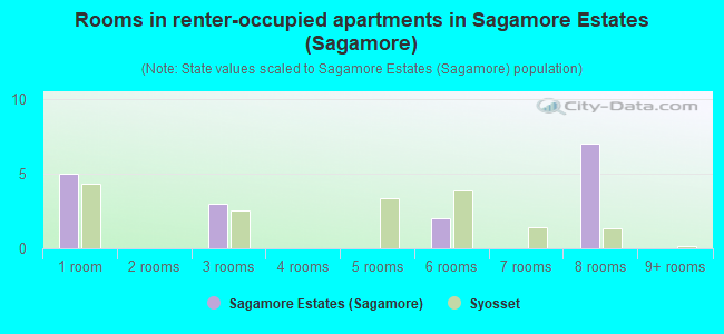 Rooms in renter-occupied apartments in Sagamore Estates (Sagamore)