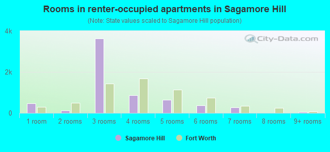 Rooms in renter-occupied apartments in Sagamore Hill