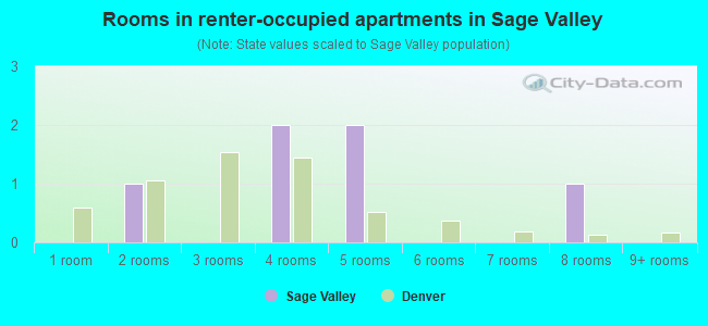Rooms in renter-occupied apartments in Sage Valley