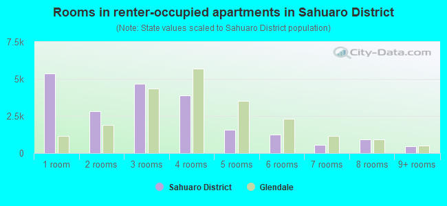 Rooms in renter-occupied apartments in Sahuaro District