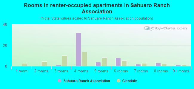 Rooms in renter-occupied apartments in Sahuaro Ranch Association