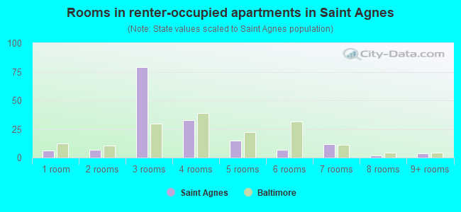 Rooms in renter-occupied apartments in Saint Agnes