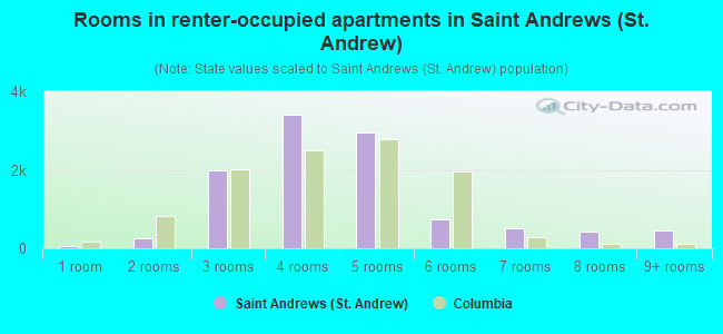 Rooms in renter-occupied apartments in Saint Andrews (St. Andrew)